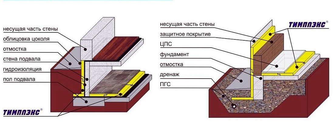 Технология утепления цоколя