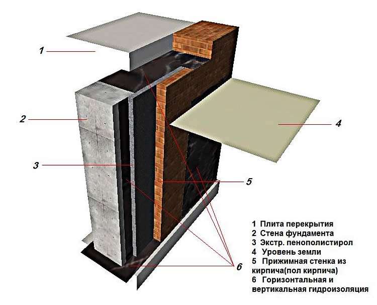 Утепление фундамента пенополистеролом