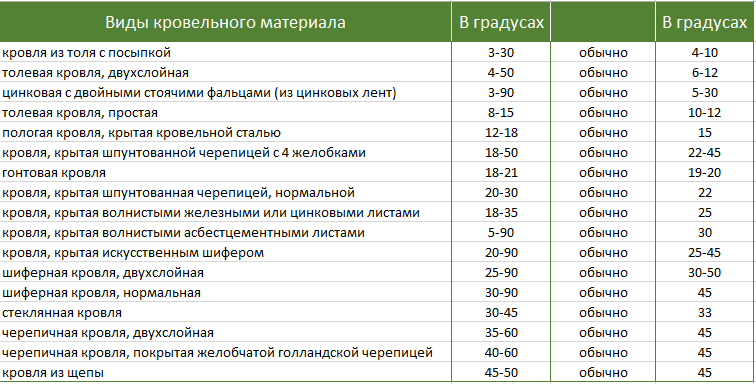 Угол наклона кровли