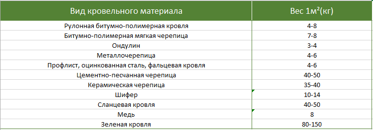 Вид кровельного материала