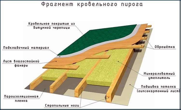 Кровельный пирог