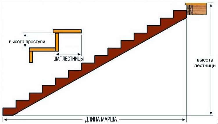 Общий подъем и длина ступени