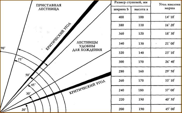 Расчет угла ступеней