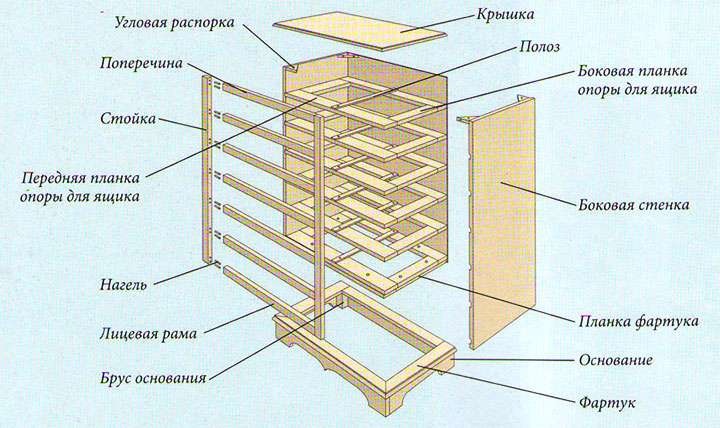 Схема сборки комода