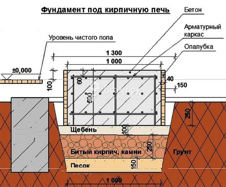 Фундамент под кирпичную печь