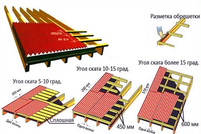 Требования к обрешетке в зависимости от угла наклона крыши